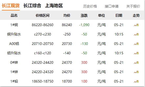 2024年05月21日  銅價 大跌?。?！