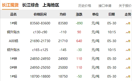 2024年05月30日  銅價 大跌?。?！