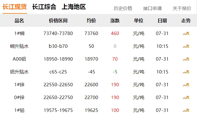 2024年7月31日  銅價(jià)?。?！