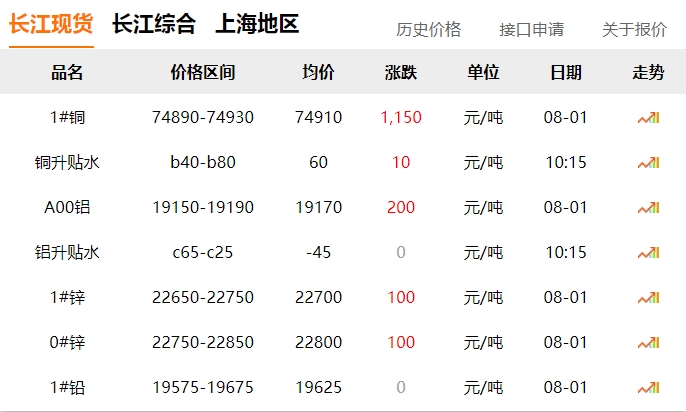 2024年8月1日   銅價(jià) 大漲！??！