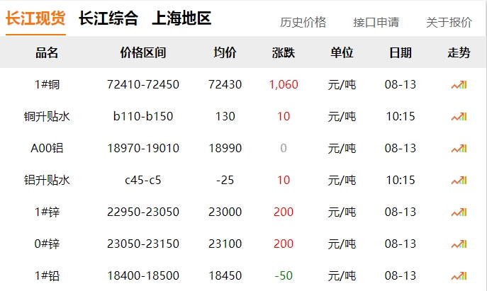 2024年8月13日  銅價(jià) 上漲?。?！