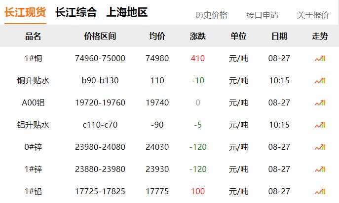 2024年8月27日 銅價(jià)上漲?。?！