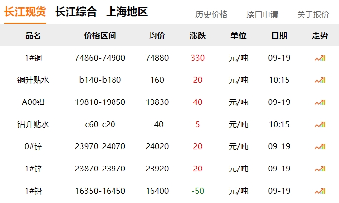2024年9月19日 銅價上漲?。。? title=