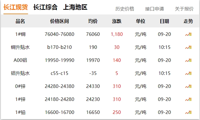 2024年9月20日 銅價大漲?。?！