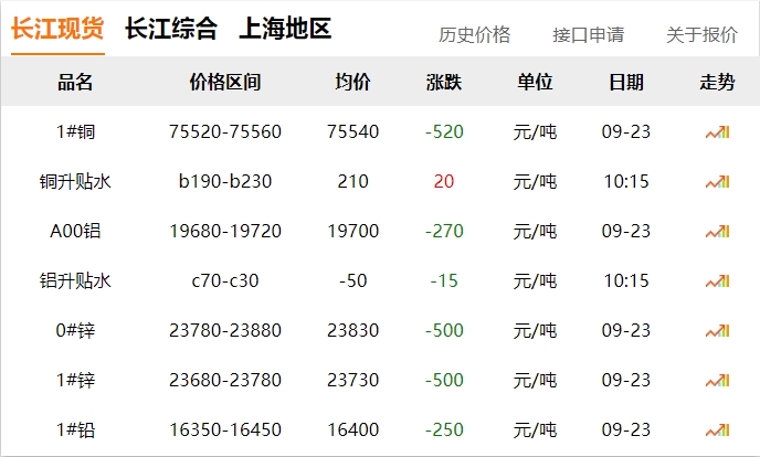 2024年9月23日 銅價下跌?。?！