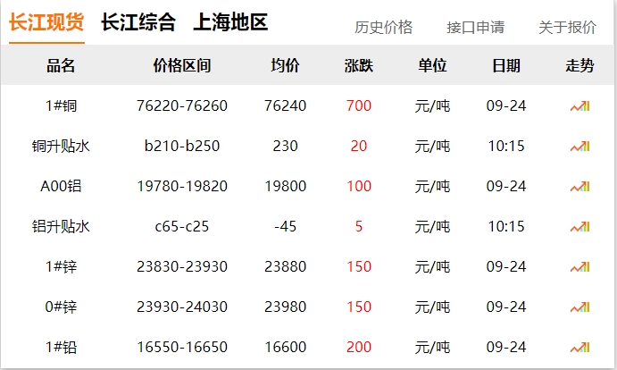 2024年9月24日 銅價 大漲?。?！
