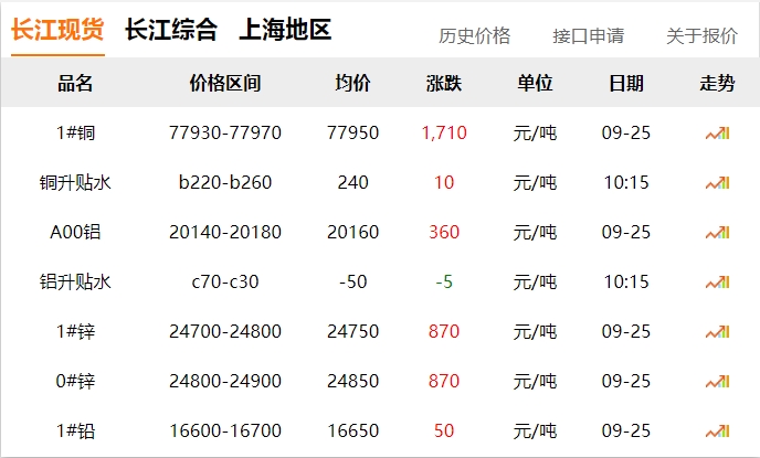 2024年9月25日  銅價 暴漲?。。。。。? title=