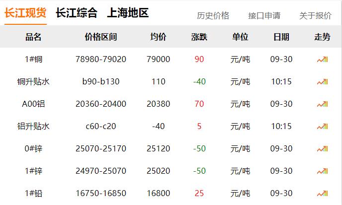 2024年9月30日 銅價微漲！??！