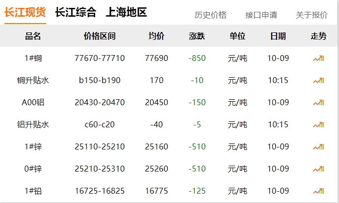 2024年10月9日 銅價！??！ 大跌
