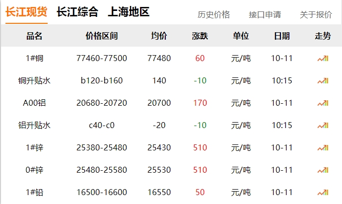 2024年10月11日 銅價 微漲?。。? title=